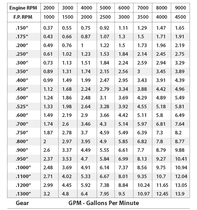 Waterman 700 Series 6.81 GPM Mechanical Pump Sprint, Std Rotation, 3/8 in. Hex Drive - 22414