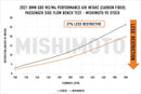 Mishimoto 2021+ BMW G8X M3/M4 Performance Intake Carbon Fiber Gloss - MMAI-G80-21CFG